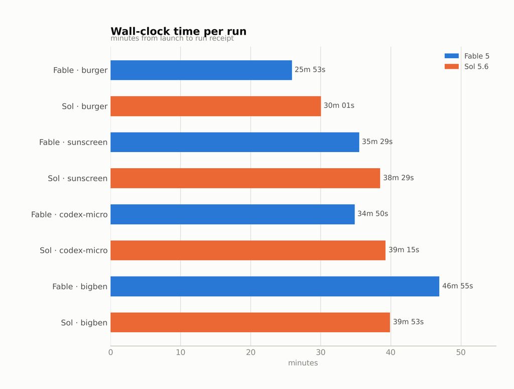 Wall-clock time per run