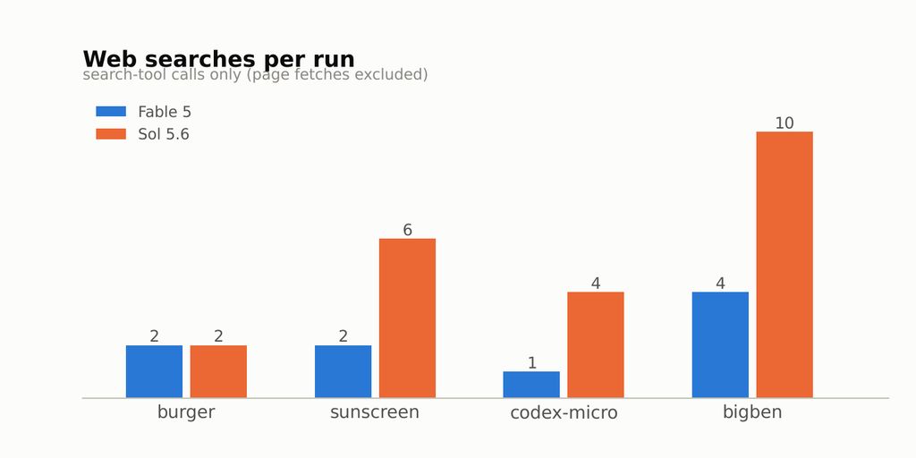 Web searches per run