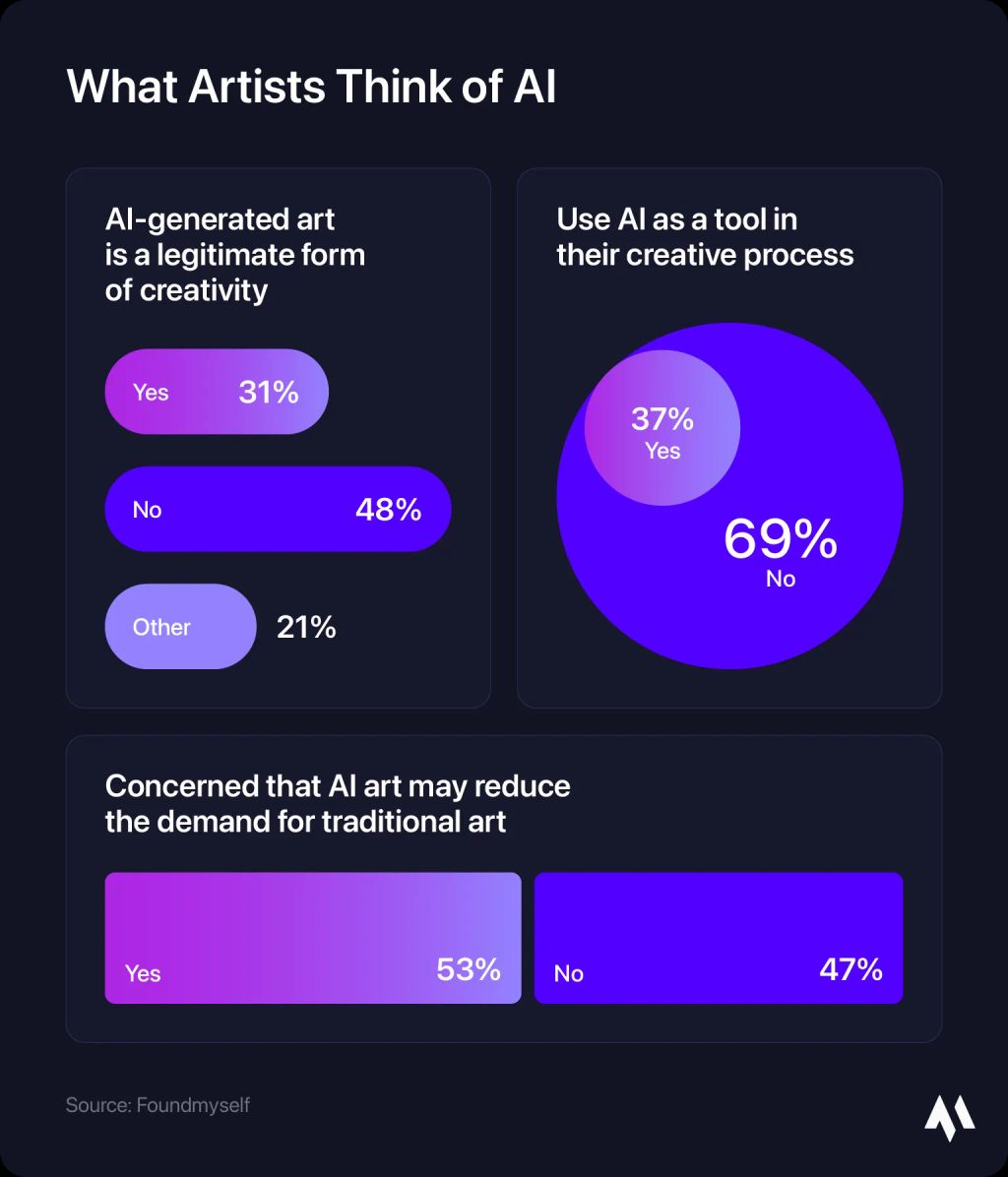 A visual representation of data which shows what artists think of AI.