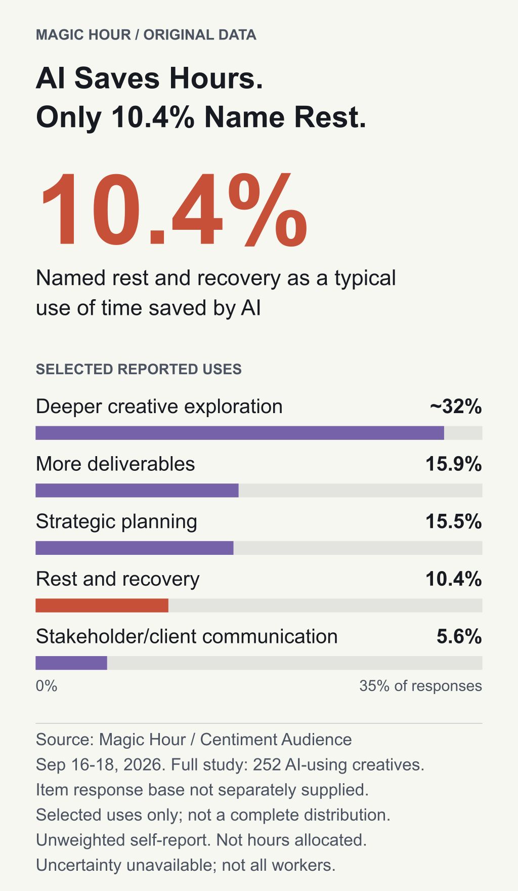 Selected uses of AI-saved time: deeper exploration about 32%, more deliverables 15.9%, strategy 15.5%, rest 10.4%, communication 5.6%. Full study: 252 creatives; item base not supplied; September 16-18, 2026.